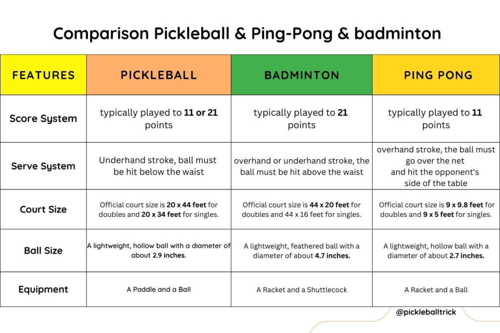 pickleball is a combination of what sports,
New game similar to pickleball,
difference between pickleball and badminton,
badminton vs pickleball,
what are the differences between a tennis ball and the ball used in pickleball,
badminton vs tennis,
What 3 sports does pickleball resemble?,
difference between badminton and tennis,